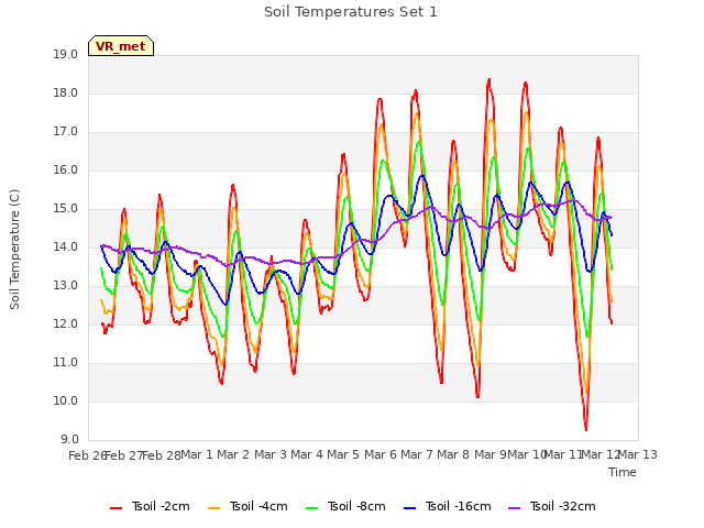 plot of Soil Temperatures Set 1