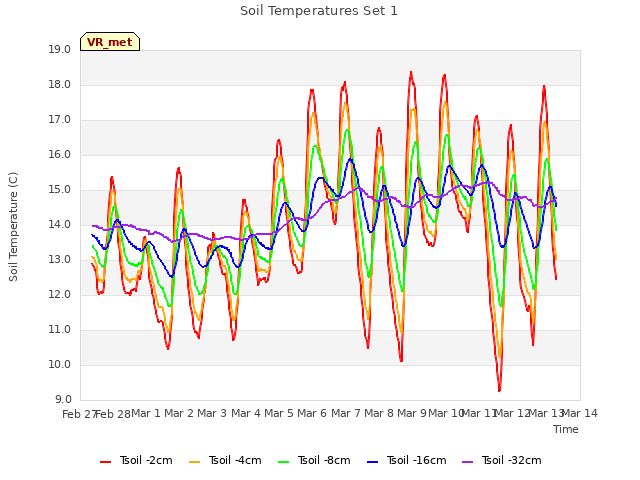 plot of Soil Temperatures Set 1