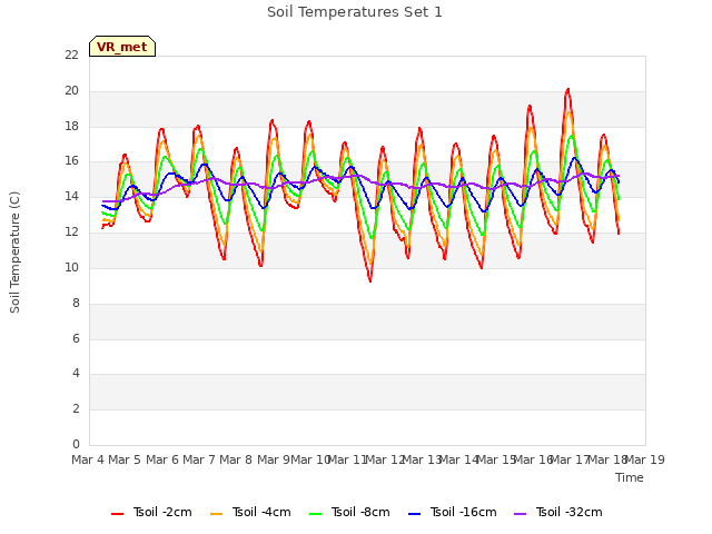 plot of Soil Temperatures Set 1