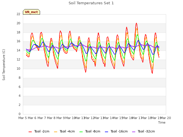 plot of Soil Temperatures Set 1