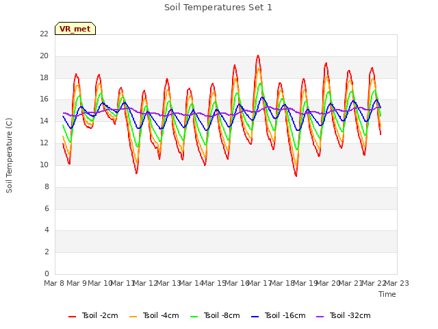 plot of Soil Temperatures Set 1