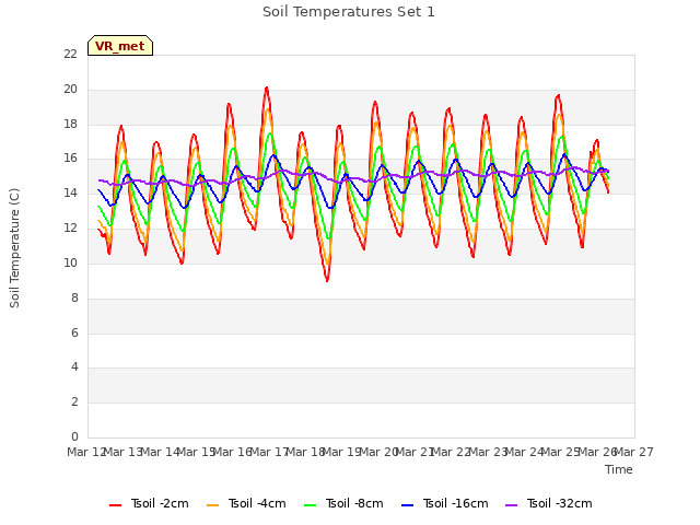 plot of Soil Temperatures Set 1