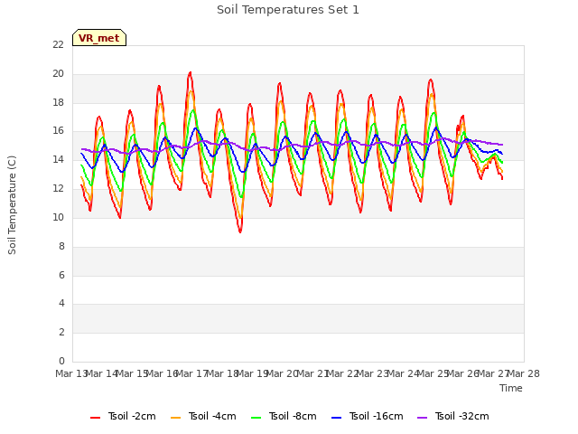 plot of Soil Temperatures Set 1