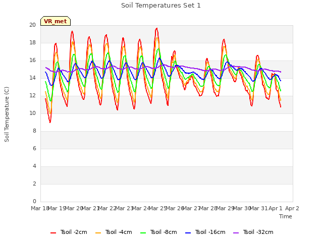 plot of Soil Temperatures Set 1