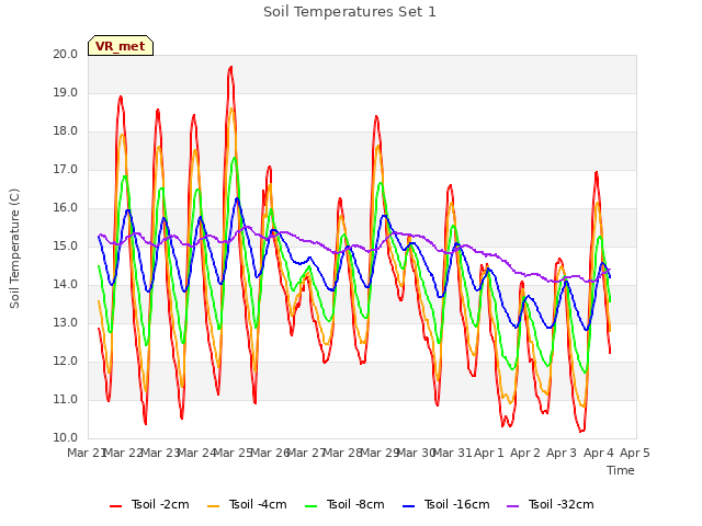 plot of Soil Temperatures Set 1