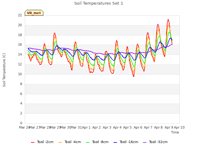 plot of Soil Temperatures Set 1