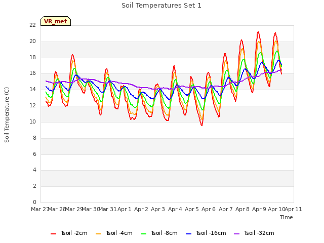 plot of Soil Temperatures Set 1