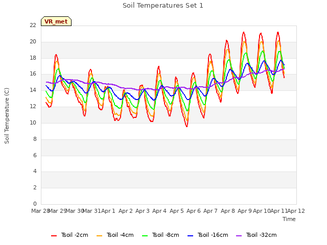 plot of Soil Temperatures Set 1