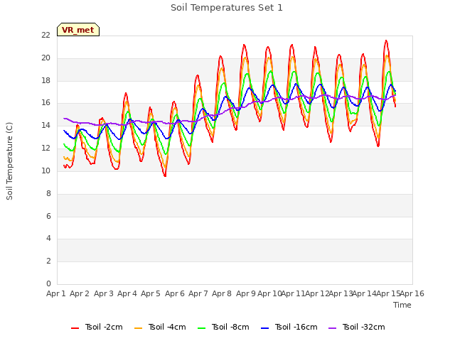 plot of Soil Temperatures Set 1