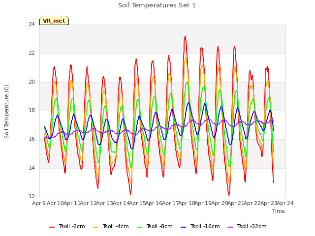 plot of Soil Temperatures Set 1