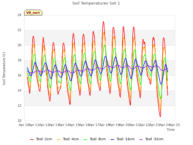 plot of Soil Temperatures Set 1