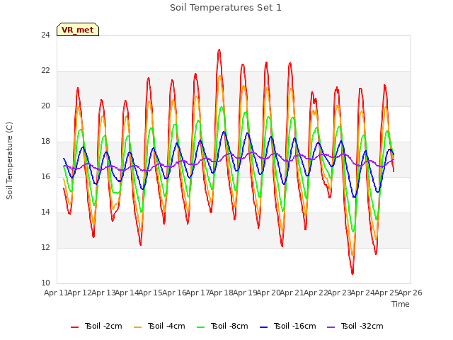 plot of Soil Temperatures Set 1