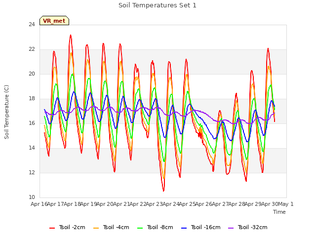 plot of Soil Temperatures Set 1