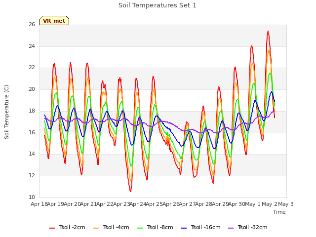 plot of Soil Temperatures Set 1