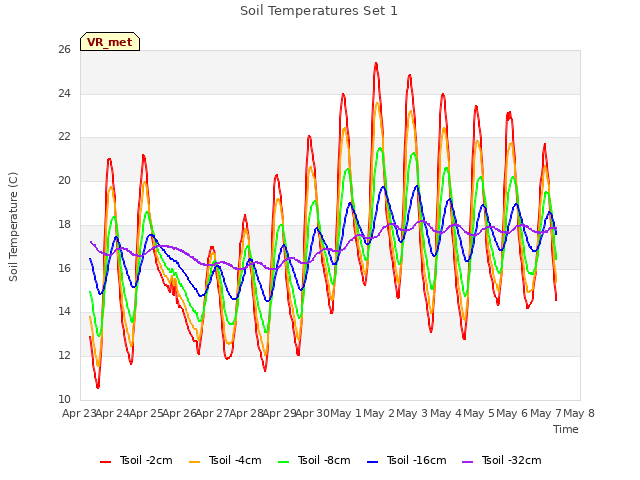 plot of Soil Temperatures Set 1