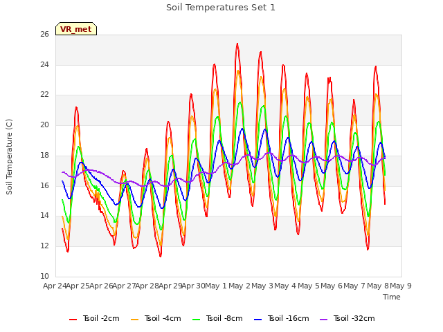 plot of Soil Temperatures Set 1