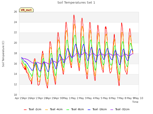 plot of Soil Temperatures Set 1