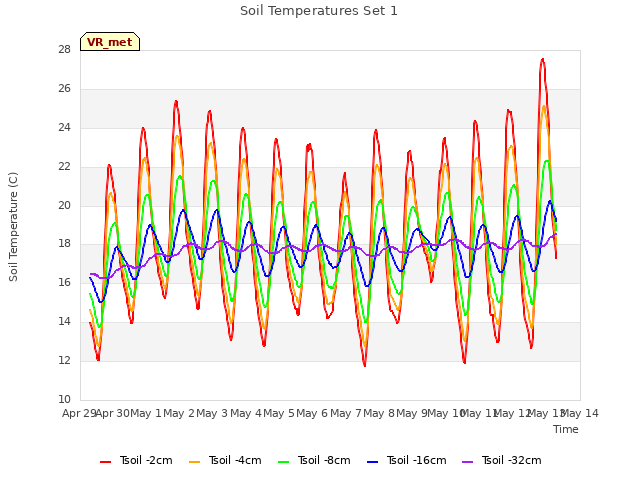 plot of Soil Temperatures Set 1