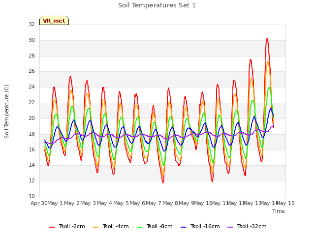 plot of Soil Temperatures Set 1
