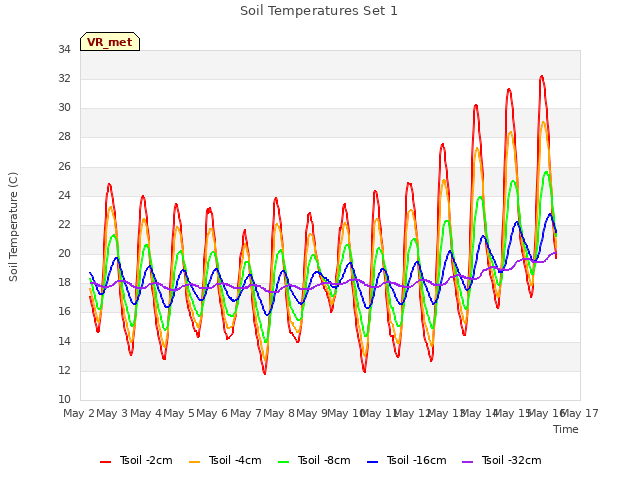 plot of Soil Temperatures Set 1
