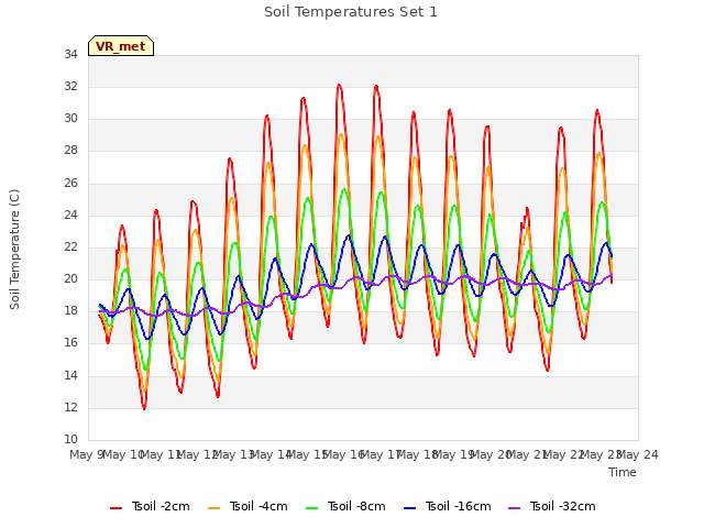 plot of Soil Temperatures Set 1