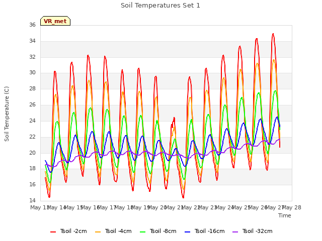 plot of Soil Temperatures Set 1