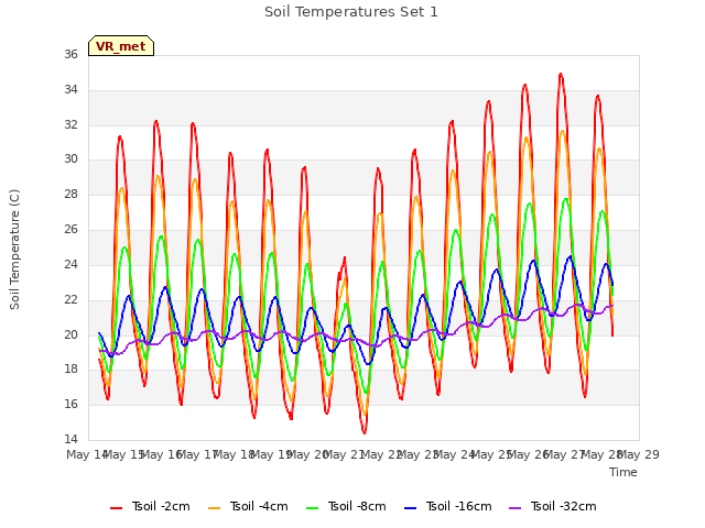 plot of Soil Temperatures Set 1