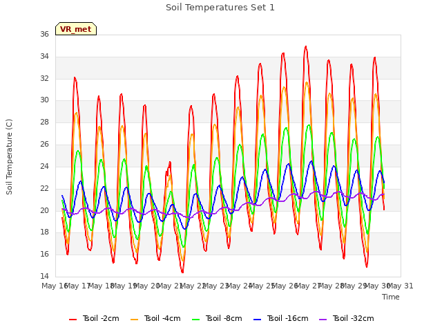 plot of Soil Temperatures Set 1