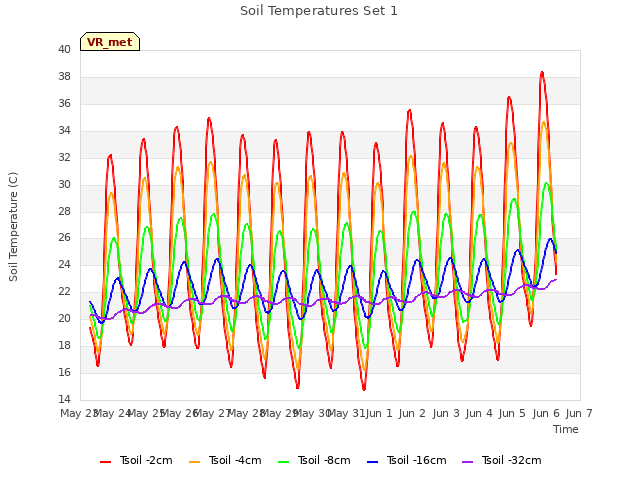 plot of Soil Temperatures Set 1