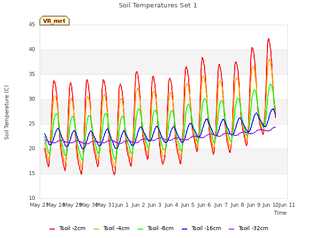 plot of Soil Temperatures Set 1
