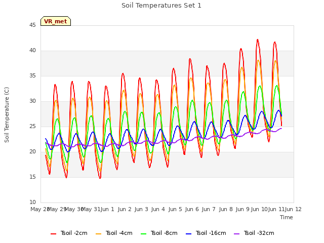 plot of Soil Temperatures Set 1