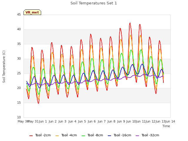 plot of Soil Temperatures Set 1