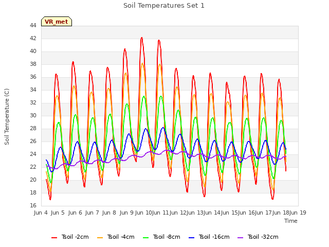 plot of Soil Temperatures Set 1