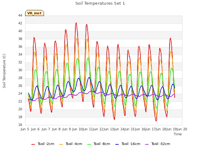 plot of Soil Temperatures Set 1