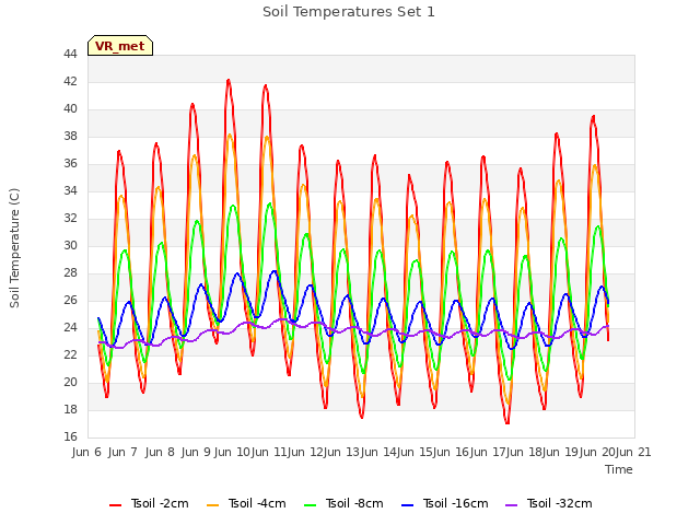 plot of Soil Temperatures Set 1