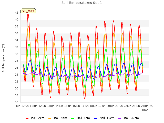 plot of Soil Temperatures Set 1