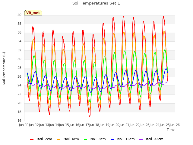 plot of Soil Temperatures Set 1
