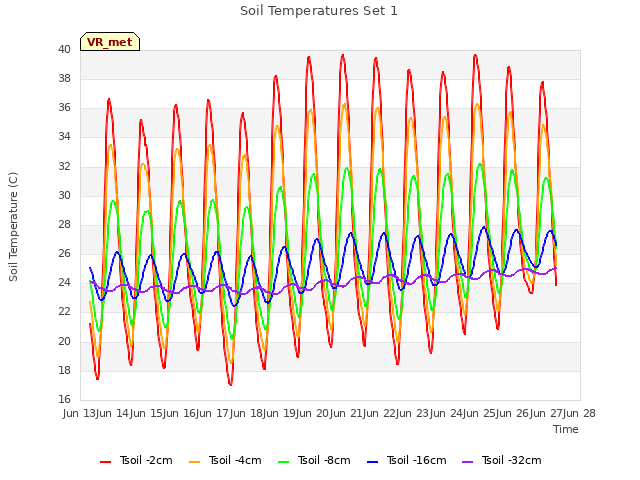 plot of Soil Temperatures Set 1