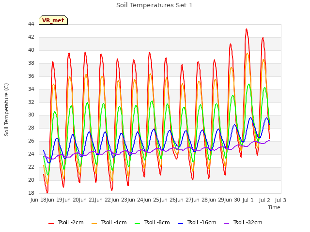 plot of Soil Temperatures Set 1