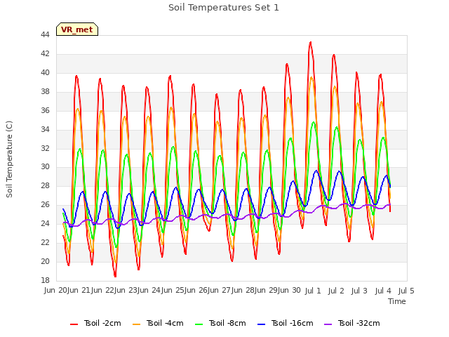 plot of Soil Temperatures Set 1