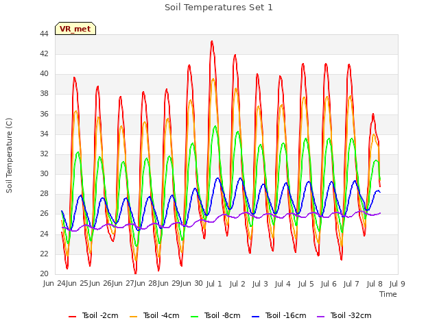 plot of Soil Temperatures Set 1