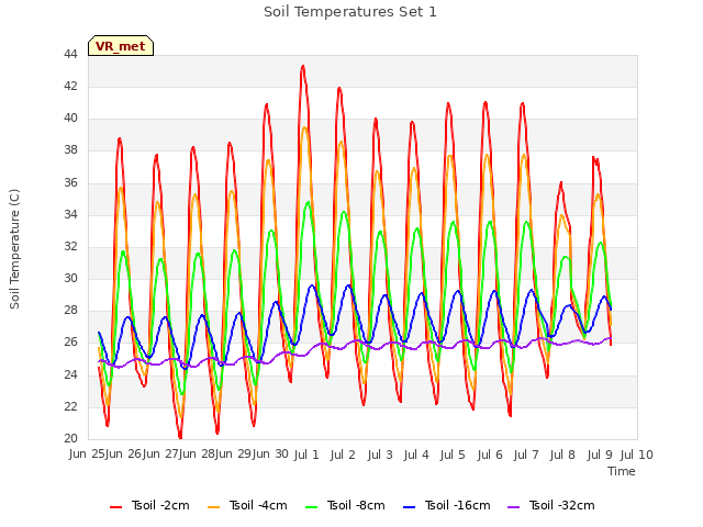 plot of Soil Temperatures Set 1