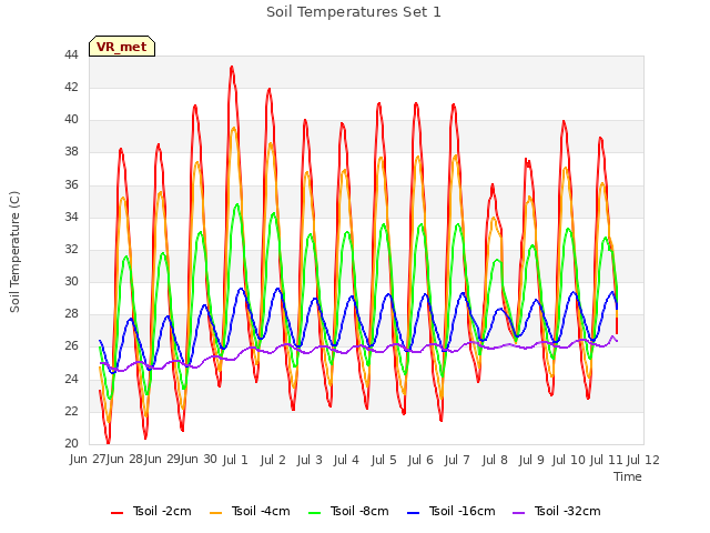 plot of Soil Temperatures Set 1