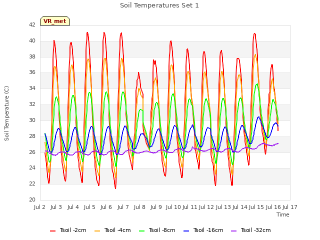 plot of Soil Temperatures Set 1