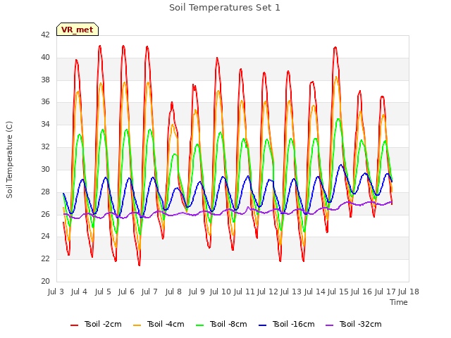 plot of Soil Temperatures Set 1