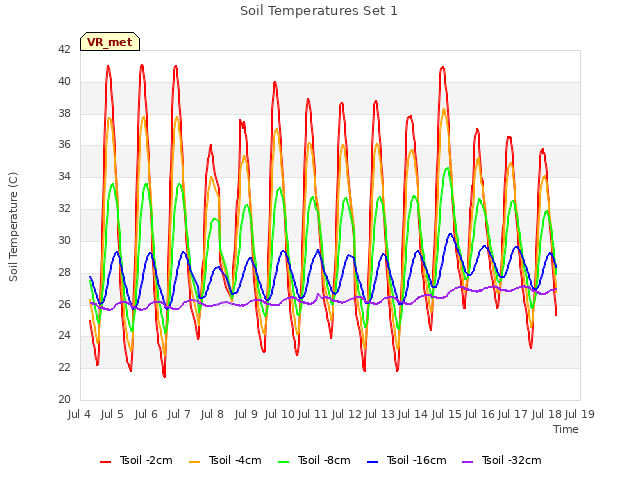 plot of Soil Temperatures Set 1