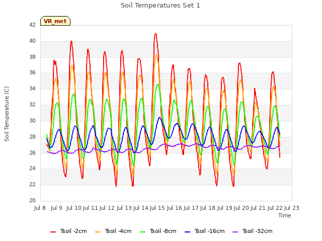 plot of Soil Temperatures Set 1