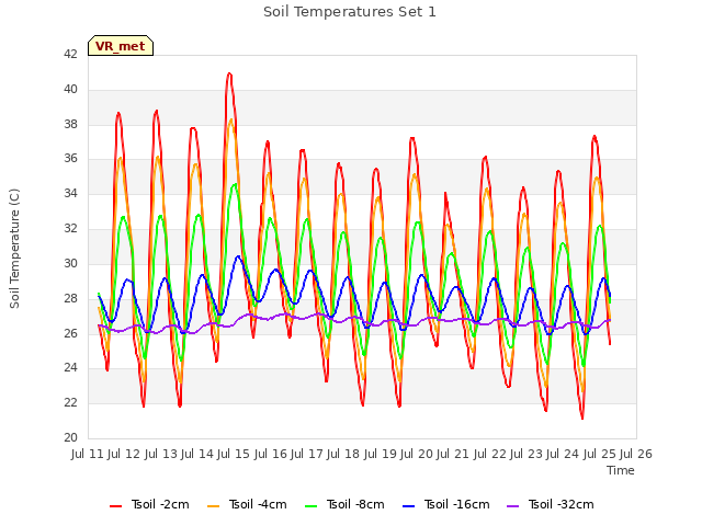 plot of Soil Temperatures Set 1