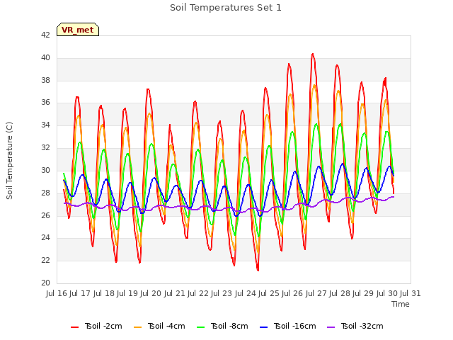 plot of Soil Temperatures Set 1