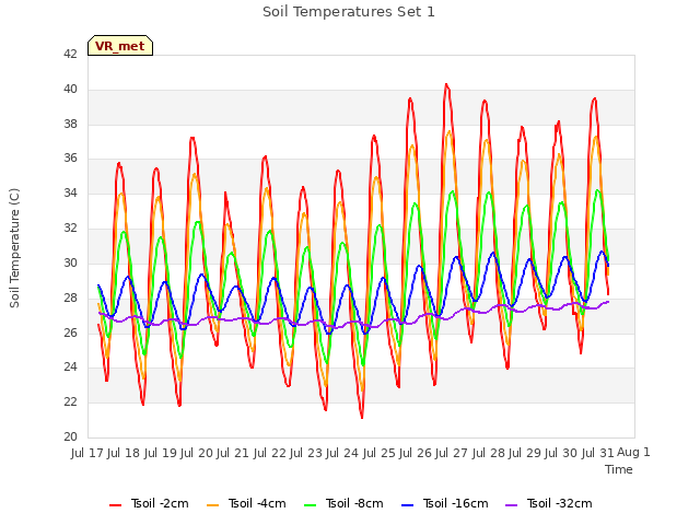 plot of Soil Temperatures Set 1